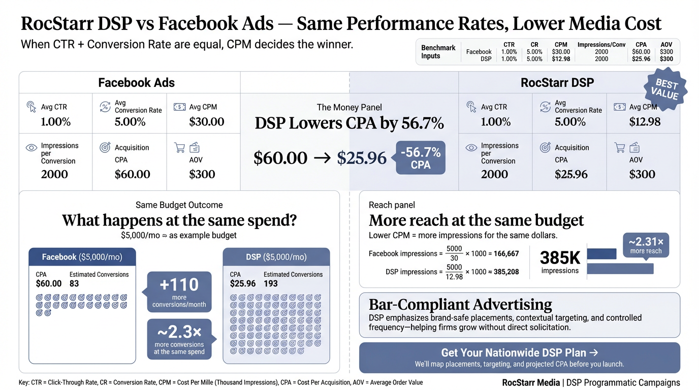 RocStarr DSP vs Facebook Ads Comparison - DSP Lowers CPA by 56.7%